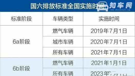 汽车尾气排放标准 国六标准已经于2019年7月1日实施