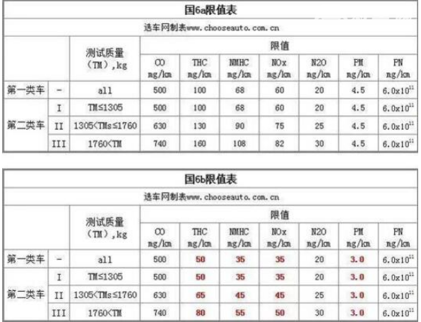 汽车尾气排放标准 国六标准已经于2019年7月1日实施