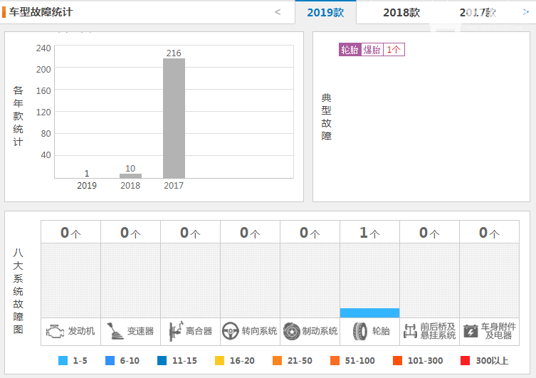 众泰t300质量怎么样 众泰t300故障率高吗