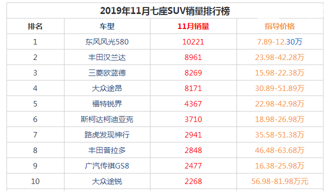 2019年11月七座suv销量前十名 东风风光580以10221辆获得冠军