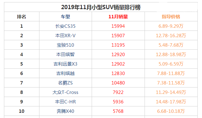 2019年11月小型suv销量前十名 长安CS35以15994辆获得冠军