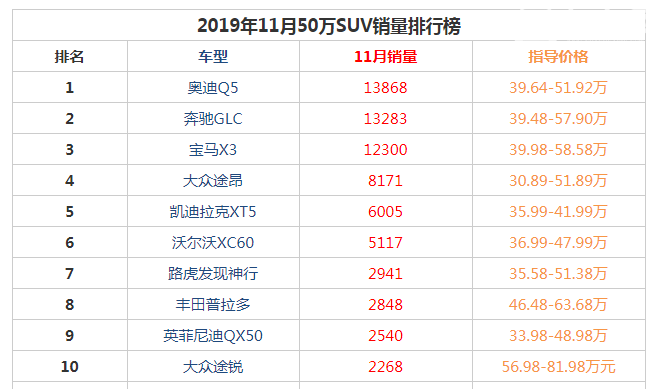 2019年11月50万suv销量前十名 BBA豪华车型占据前三奥迪q5登顶