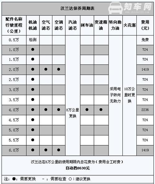 丰田汉兰达维修保养 丰田汉兰达保养费用是多少 