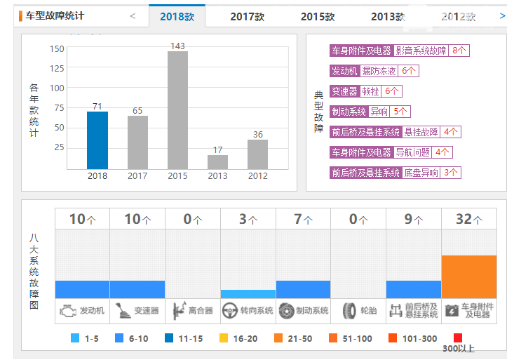 丰田汉兰达质量怎么样 汉兰达投诉故障数量高吗