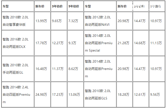 起亚智跑二手保值率高吗 二手起亚智跑保值吗