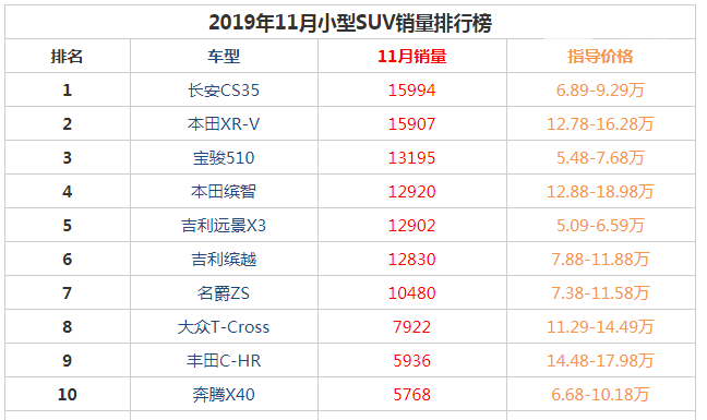 裸车6万元内最好的车 裸车6万推荐宝骏510