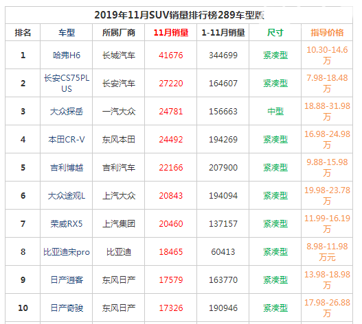 热门车排行榜 2019年11月SUV销量排行榜前十名