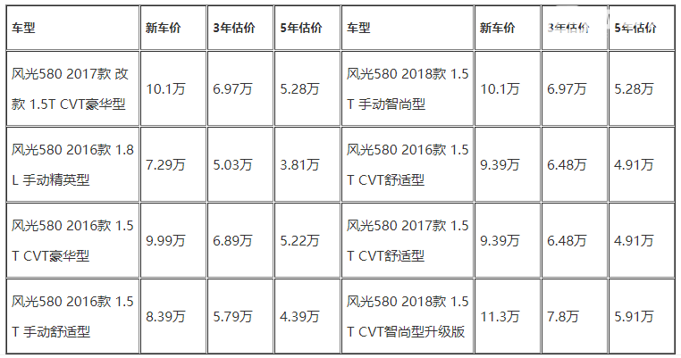 东风风光580二手保值吗 东风风光580保值率怎么样