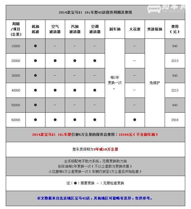 宝马X1保养费用 宝马x1保养周期及保养费用