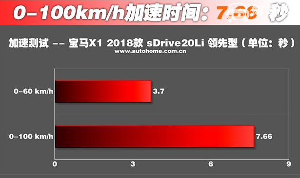 宝马X1评测结果 百公里加速成绩为7.66秒油耗8.7L