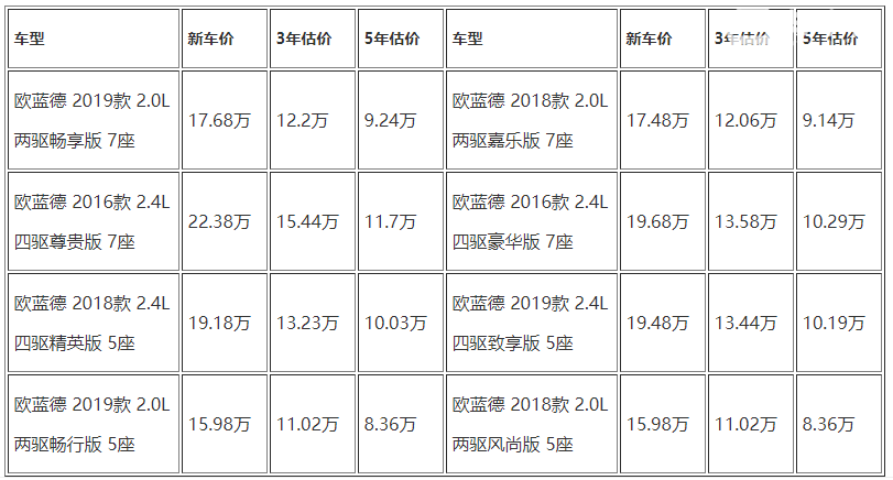 三菱欧蓝德二手保值率 三菱欧蓝德保值率保值吗