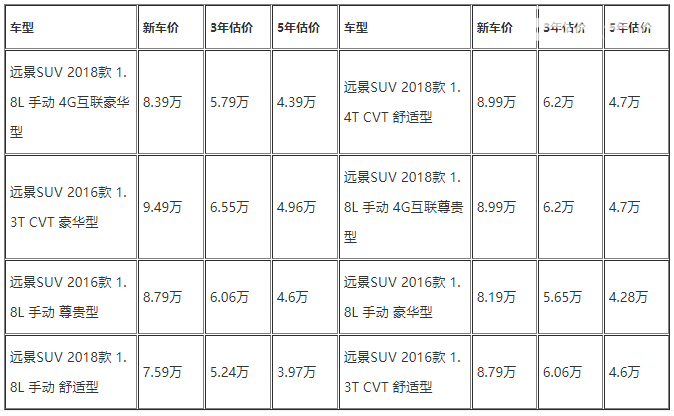 吉利远景suv保值率高吗 吉利远景suv保值率怎么样