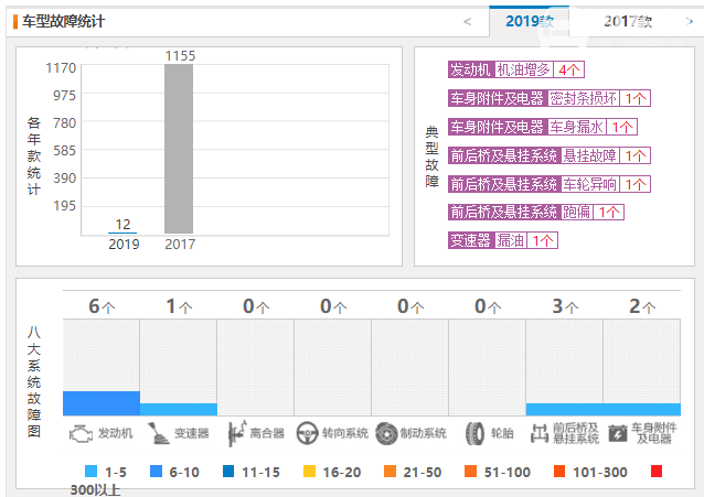 本田冠道口碑好不好 故障投诉仅6个中型suv销量前十