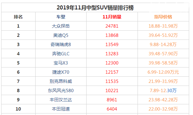 本田冠道口碑好不好 故障投诉仅6个中型suv销量前十