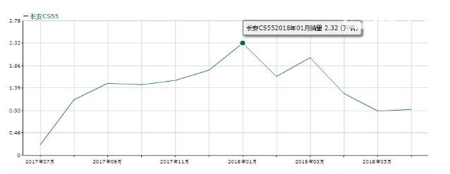 ​长安cs55质量可靠吗 长安cs55质量怎么样