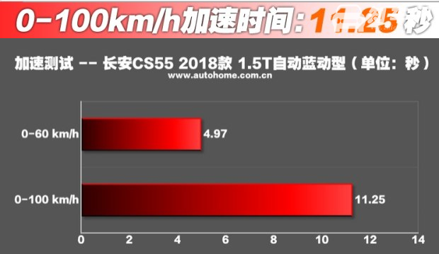 长安cs55评测结果 长安cs55百公里加速几秒