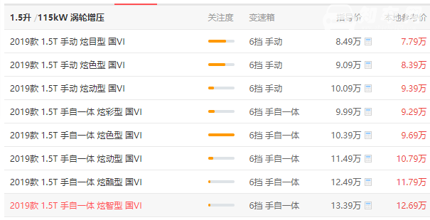 长安cs55低配和高配价格区别 长安cs55低配高配价格相差5.42万