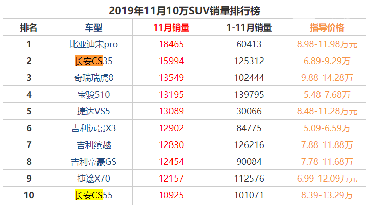 长安cs55口碑好不好 故障投诉仅4条销量在10万suv排第十