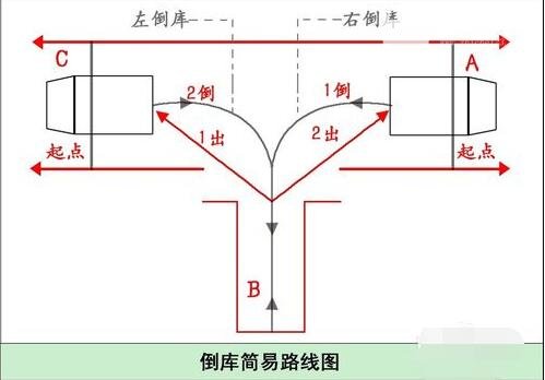 倒桩技巧 倒车入库步骤详解