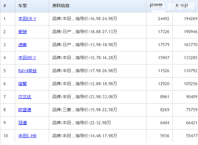 十大日系车排名 2019最新日系suv销量排行榜