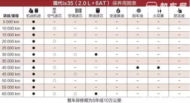 现代ix35保养周期 现代ix35保养费用