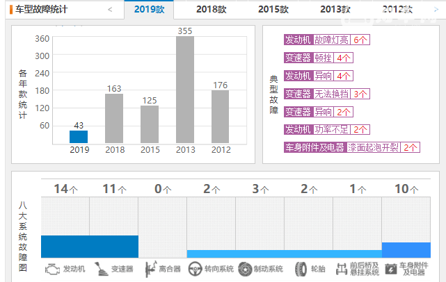 现代新ix35质量怎么样 2019款故障投诉43条