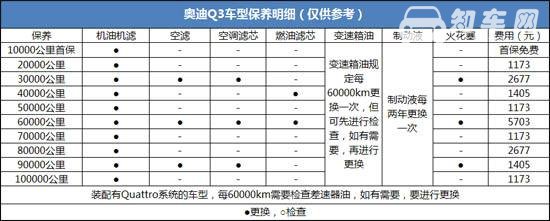 奥迪Q3保养费用 奥迪Q3保养周期