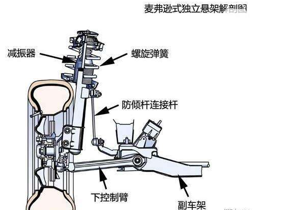 麦弗逊式独立悬挂的优缺点 相同悬挂差别大