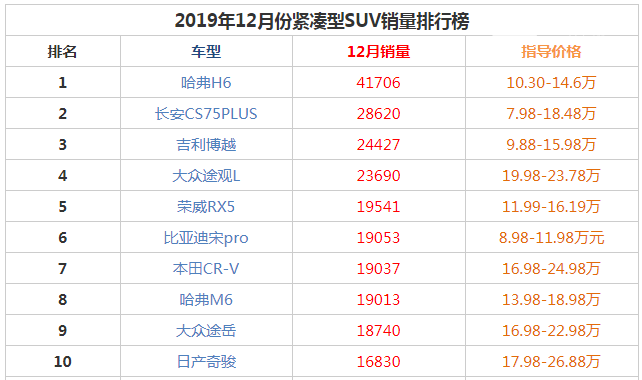 2019年12月紧凑型suv销量前十名 哈弗仍是第一大众途岳登榜