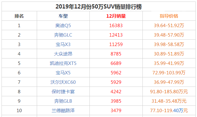 2019年全年SUV销量前十名 2019年度销量状元是哈弗h6