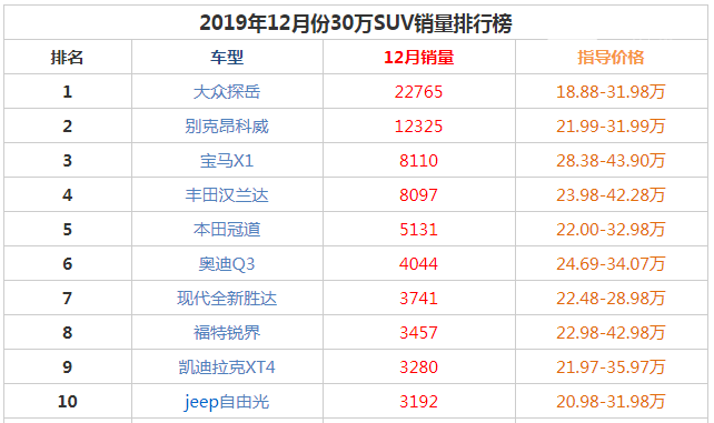 2019年12月份30万SUV销量前十名 大众探岳销量碾压获得冠军