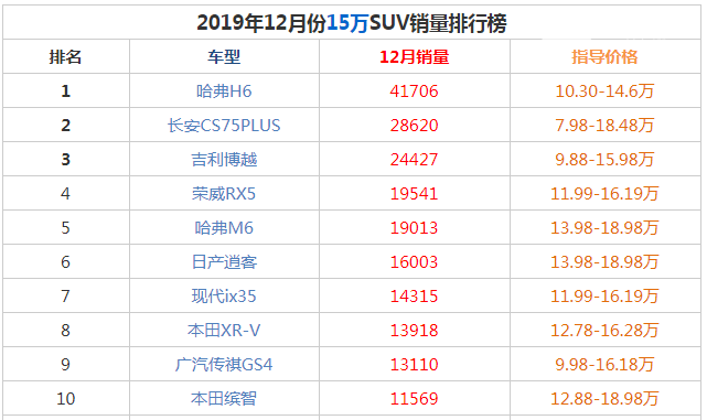 2019年12月15万SUV销量前十名 哈弗H6销量稳定仍是冠军