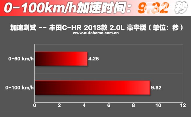 丰田chr测评 丰田chr百公里加速几秒