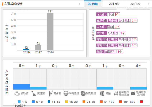 新起亚KX5质量 2019起亚KX5故障率