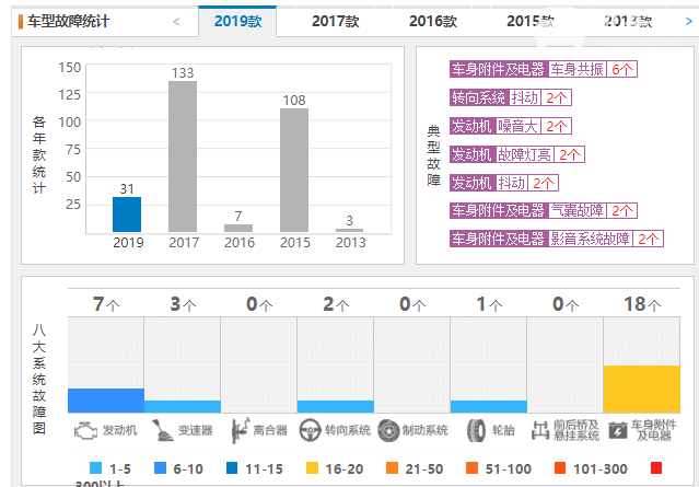 日产新楼兰质量怎么样 新楼兰故障率低质量硬