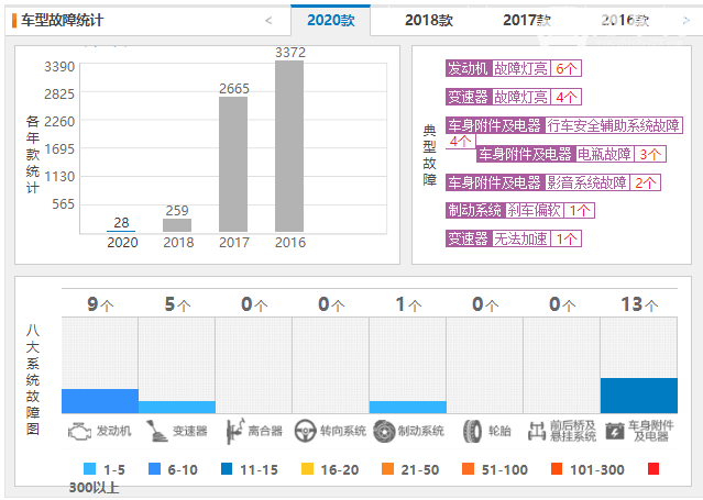 东风风光580质量怎么样 风光580的故障情况和亮点