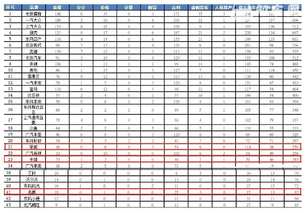 荣威和哈佛那个质量好 荣威质量高哈佛性价比更高