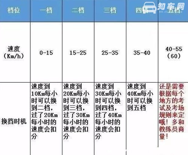 六档手动怎么挂档教程