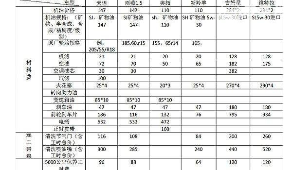 轿车保养项目及时间