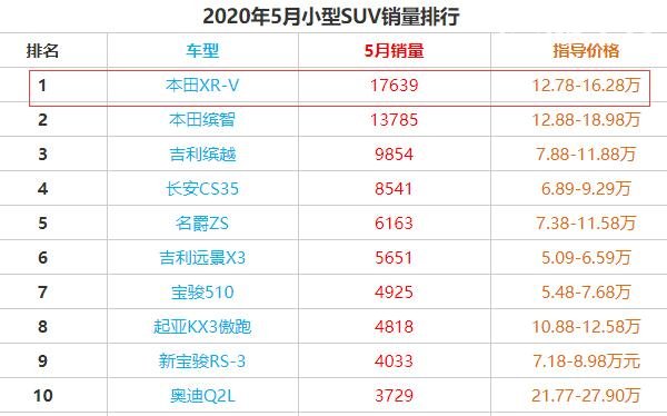 东风本田xrv口碑怎么样 本田xrv销量排在小型suv首位故障率仅8条