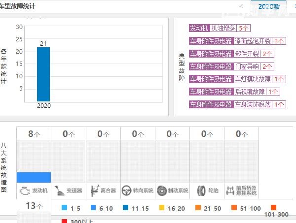 本田皓影口碑 销量高达13名故障仅21条