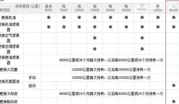 4万公里保养项目清单