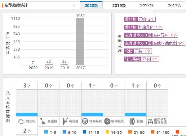 日产劲客suv质量怎么样 日产劲客质量好故障数量仅7条