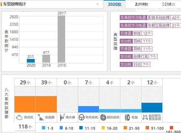 吉利博越的真实口碑 吉利博越月销量高达2万故障共211条