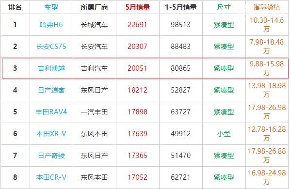 吉利博越的真实口碑 吉利博越月销量高达2万故障共211条