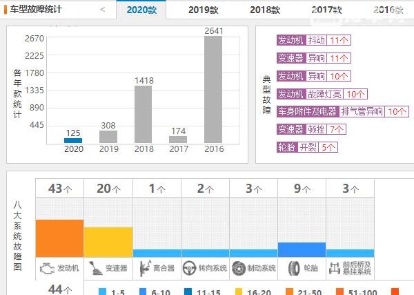 荣威rx5故障率排名 荣威rx5质量到底怎么样