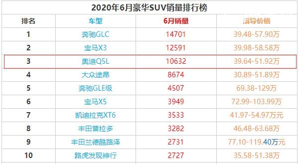 奥迪q5l质量怎么样呢 月销量高达上万辆故障仅54条