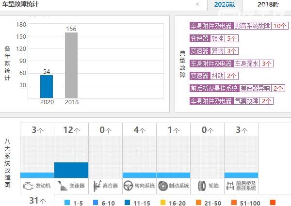 奥迪q5l质量怎么样呢 月销量高达上万辆故障仅54条