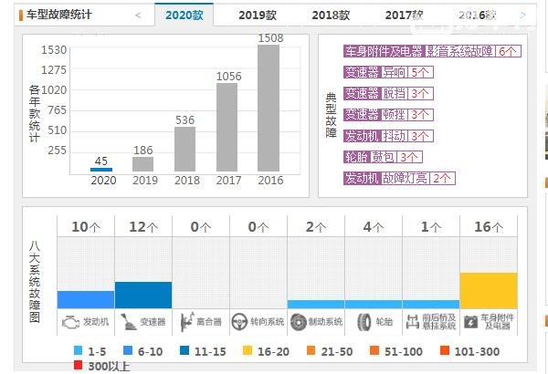 2020款昂科威口碑 2020款昂科威月销1万2故障投诉45