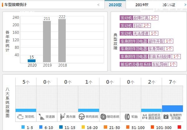 奇瑞瑞虎8质量怎么样 新款瑞虎8销量9414故障投诉15条